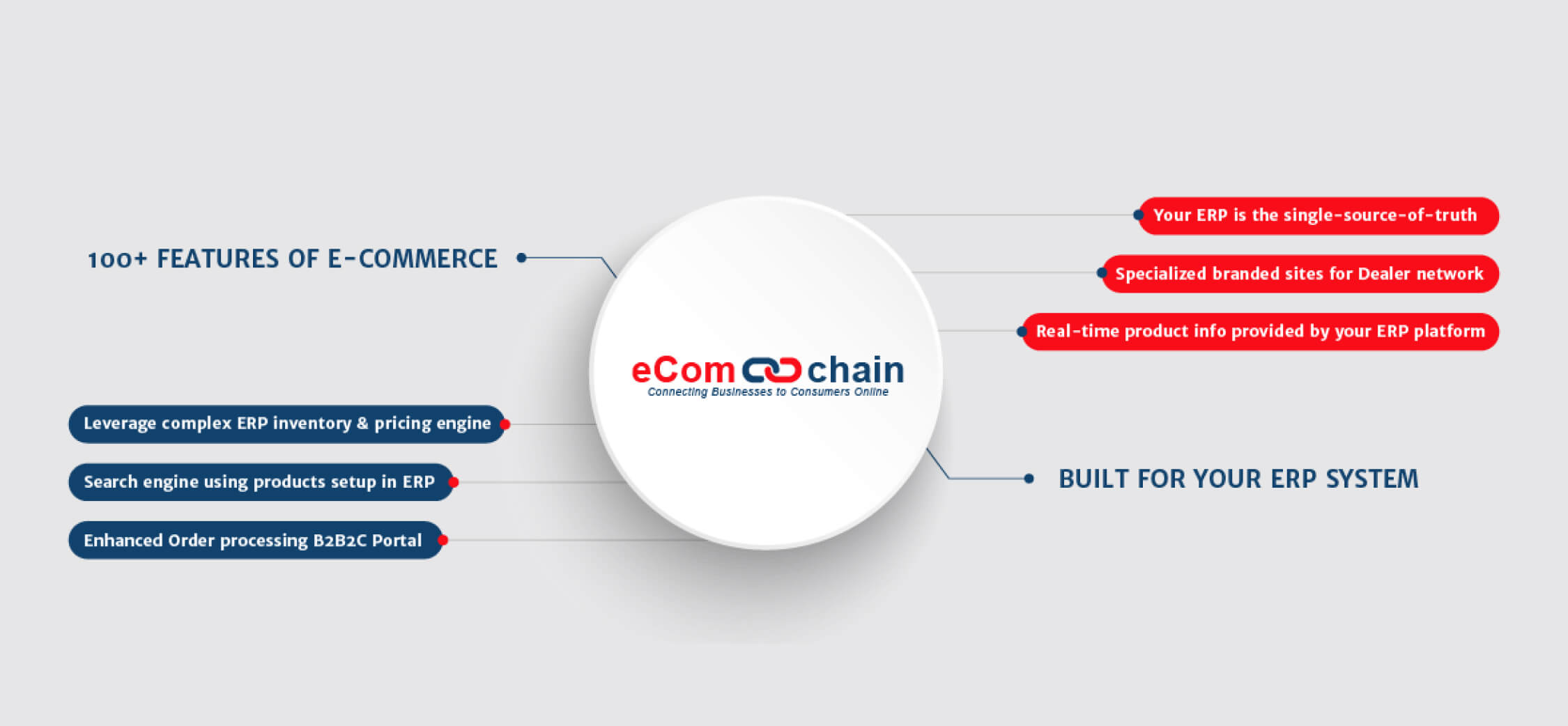 eComchain announces new Data Science algorithm with an integrated approach to ERP applications